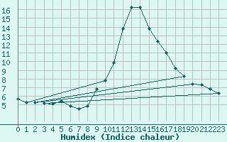 Courbe de l'humidex pour Thoiras (30)