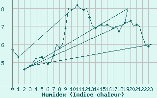 Courbe de l'humidex pour Bournemouth (UK)