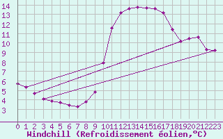 Courbe du refroidissement olien pour Seichamps (54)