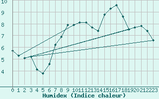 Courbe de l'humidex pour Potsdam