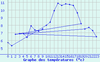 Courbe de tempratures pour Chateauneuf Grasse (06)