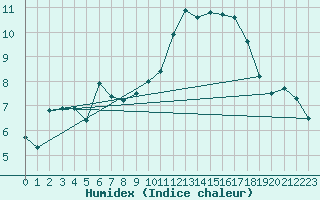 Courbe de l'humidex pour Chateauneuf Grasse (06)