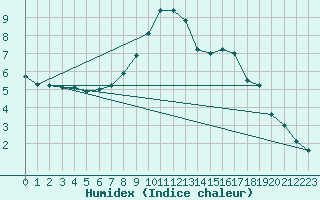 Courbe de l'humidex pour Montagnier, Bagnes