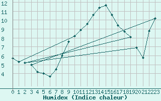 Courbe de l'humidex pour Evionnaz
