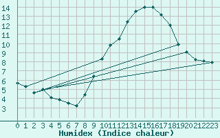 Courbe de l'humidex pour Viseu