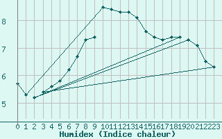 Courbe de l'humidex pour Als (30)