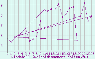 Courbe du refroidissement olien pour Cap Pertusato (2A)