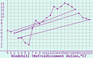 Courbe du refroidissement olien pour Melle (Be)