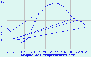 Courbe de tempratures pour Krems