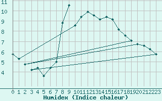 Courbe de l'humidex pour Monte Rosa