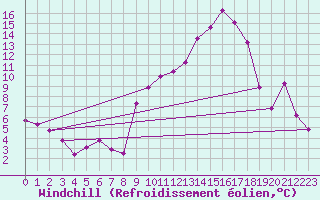 Courbe du refroidissement olien pour Beaucroissant (38)