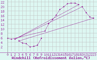 Courbe du refroidissement olien pour Saint-Igneuc (22)