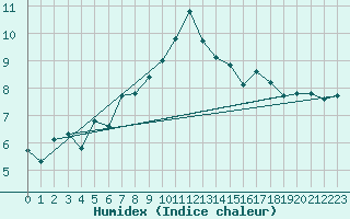 Courbe de l'humidex pour Landivisiau (29)