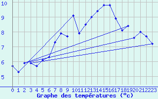 Courbe de tempratures pour Villacher Alpe