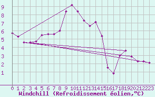 Courbe du refroidissement olien pour Mont-Aigoual (30)