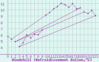 Courbe du refroidissement olien pour High Wicombe Hqstc