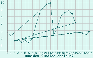 Courbe de l'humidex pour Rothamsted