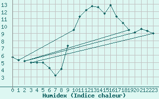 Courbe de l'humidex pour vila