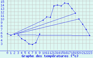 Courbe de tempratures pour Ploeren (56)