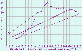 Courbe du refroidissement olien pour Igualada