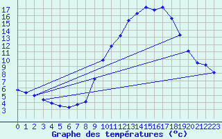 Courbe de tempratures pour Gap-Sud (05)