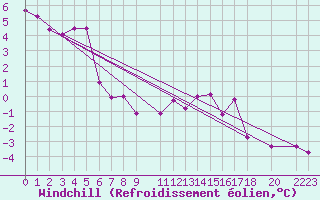 Courbe du refroidissement olien pour Great Dun Fell