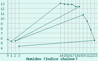 Courbe de l'humidex pour Abbeville - Hpital (80)