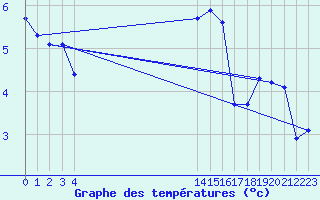 Courbe de tempratures pour Boulaide (Lux)