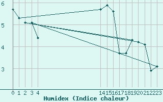 Courbe de l'humidex pour Boulaide (Lux)