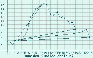 Courbe de l'humidex pour Akrotiri