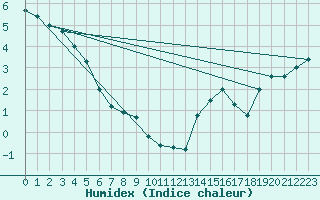 Courbe de l'humidex pour Mannville