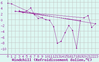 Courbe du refroidissement olien pour Somosierra
