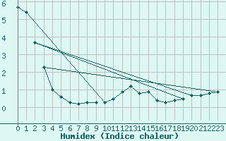 Courbe de l'humidex pour Giswil