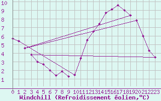 Courbe du refroidissement olien pour Jamricourt (60)