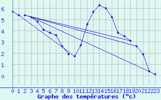 Courbe de tempratures pour Orschwiller (67)