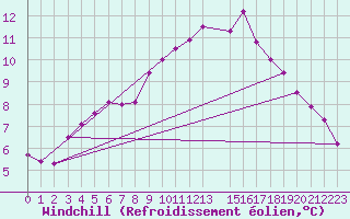 Courbe du refroidissement olien pour Sihcajavri
