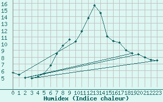 Courbe de l'humidex pour Scuol