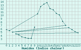 Courbe de l'humidex pour Preonzo (Sw)