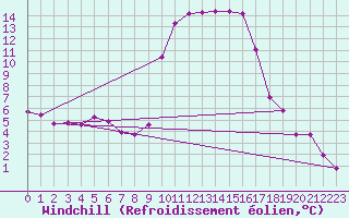 Courbe du refroidissement olien pour Saint-Yrieix-le-Djalat (19)