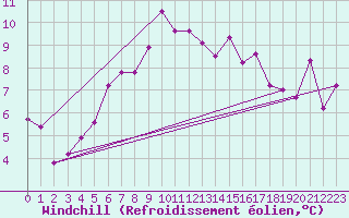 Courbe du refroidissement olien pour Cabauw Tower