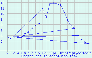 Courbe de tempratures pour Hohe Wand / Hochkogelhaus