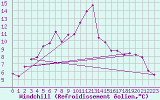Courbe du refroidissement olien pour Kasprowy Wierch