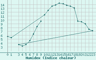 Courbe de l'humidex pour Westdorpe Aws