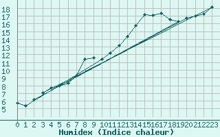 Courbe de l'humidex pour Rhyl
