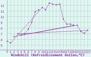 Courbe du refroidissement olien pour Le Bourget (93)