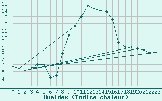 Courbe de l'humidex pour Calvi (2B)