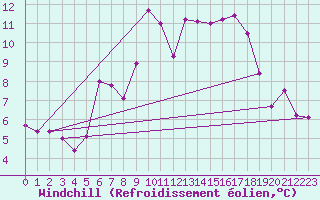 Courbe du refroidissement olien pour Les Charbonnires (Sw)