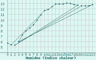 Courbe de l'humidex pour Svenska Hogarna