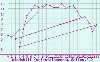 Courbe du refroidissement olien pour Leba