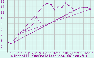Courbe du refroidissement olien pour Mhleberg